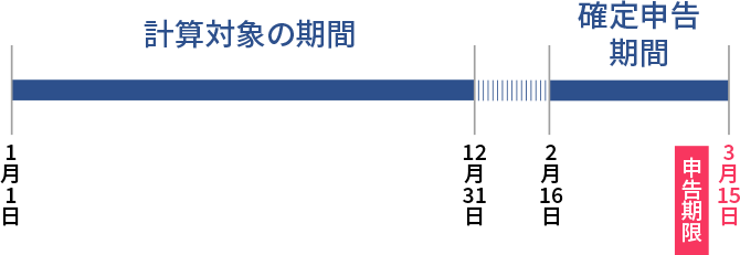 計算対象の期間 1月1日から12月31日 確定申告期間 2月16日から3月15日（申告期限）